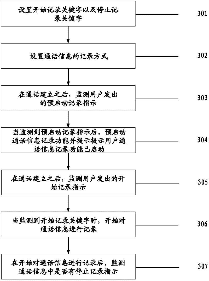 Method and device for starting call records