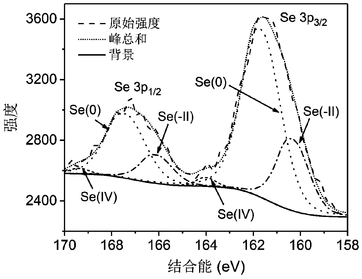 Method for photochemically preparing nano selenium