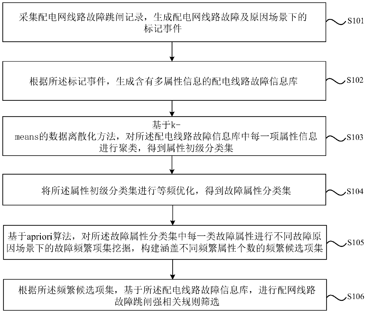 Power distribution network line fault rule mining method and system and storage medium