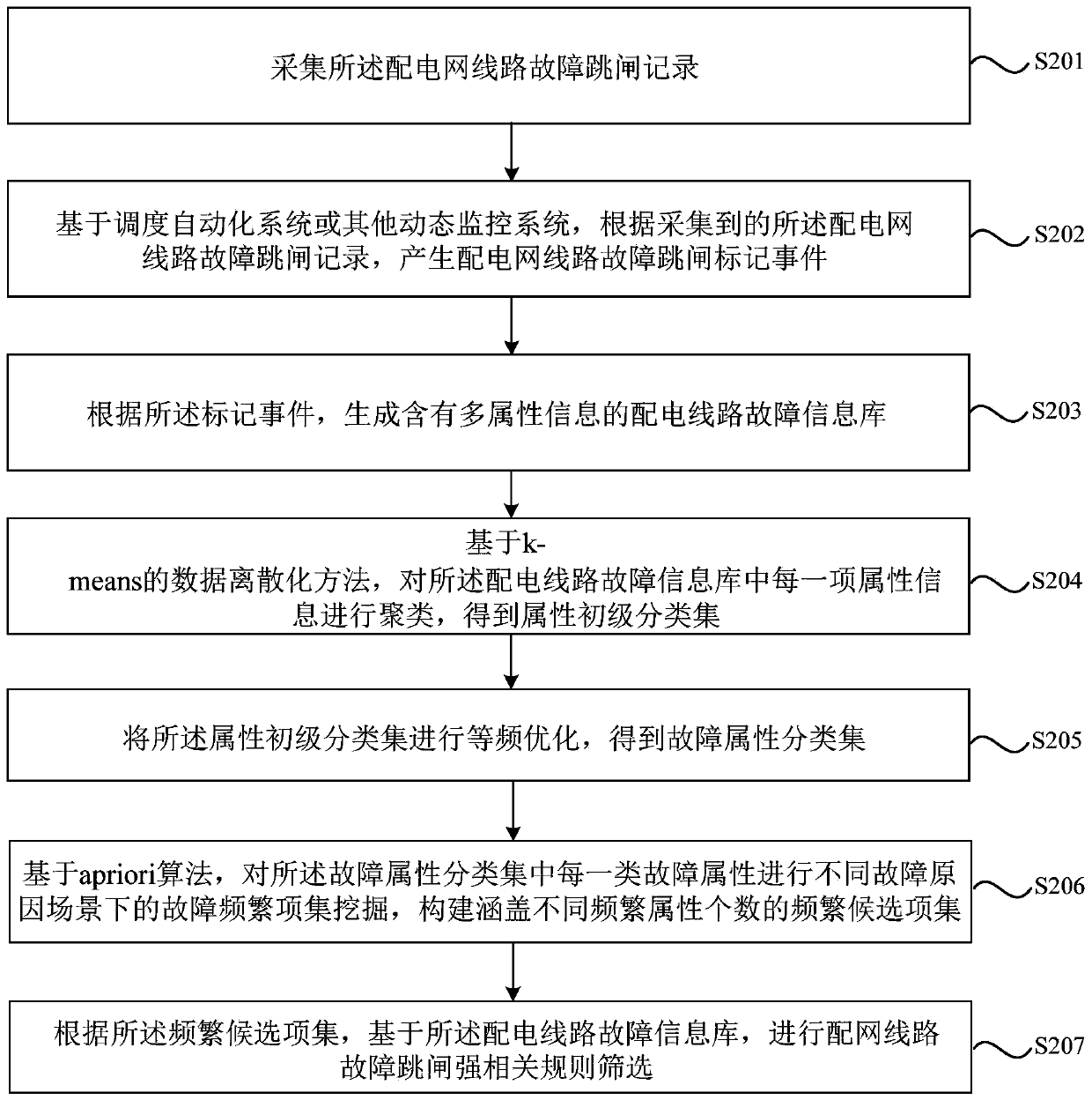 Power distribution network line fault rule mining method and system and storage medium