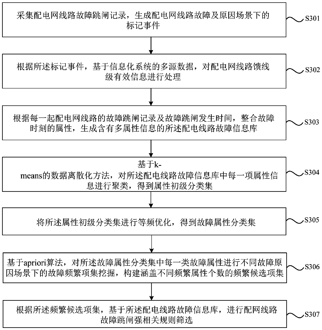 Power distribution network line fault rule mining method and system and storage medium