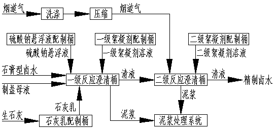 Gypsum type brine purification technique using lime-carbon dioxide method