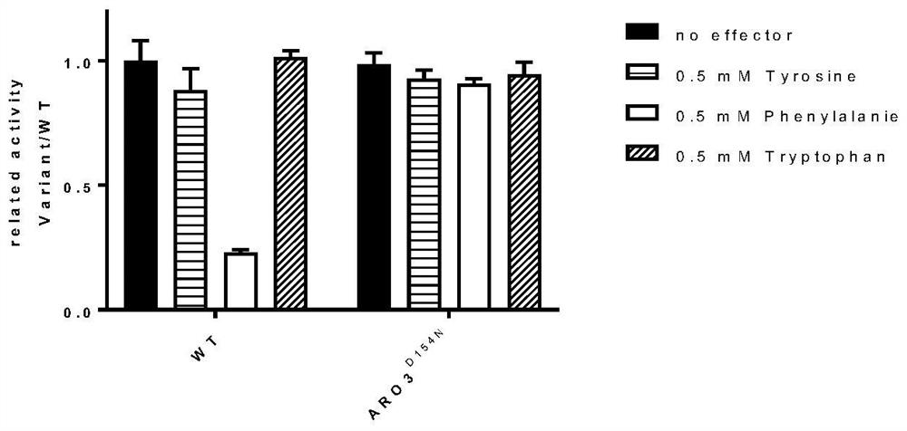 ARO3 protein mutant and application thereof