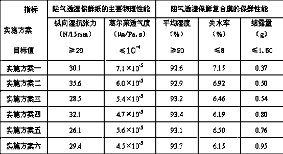 Air-proof moisture-permeable freshness retaining composite film, manufacturing method and application