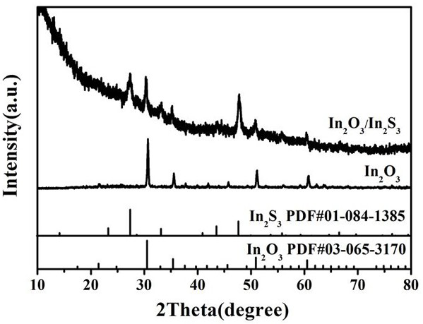 One-step synthesis of one-dimensional indium oxide/indium sulfide composite semiconductor nanofibers