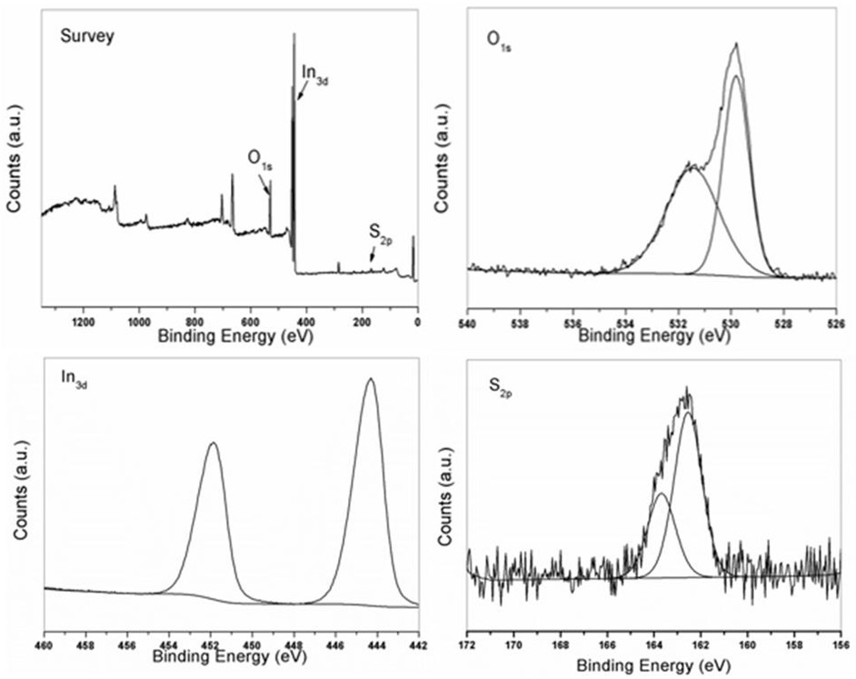 One-step synthesis of one-dimensional indium oxide/indium sulfide composite semiconductor nanofibers