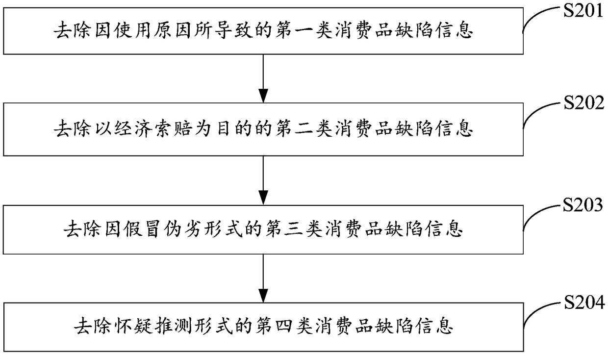 Consumer product defect information processing method and device