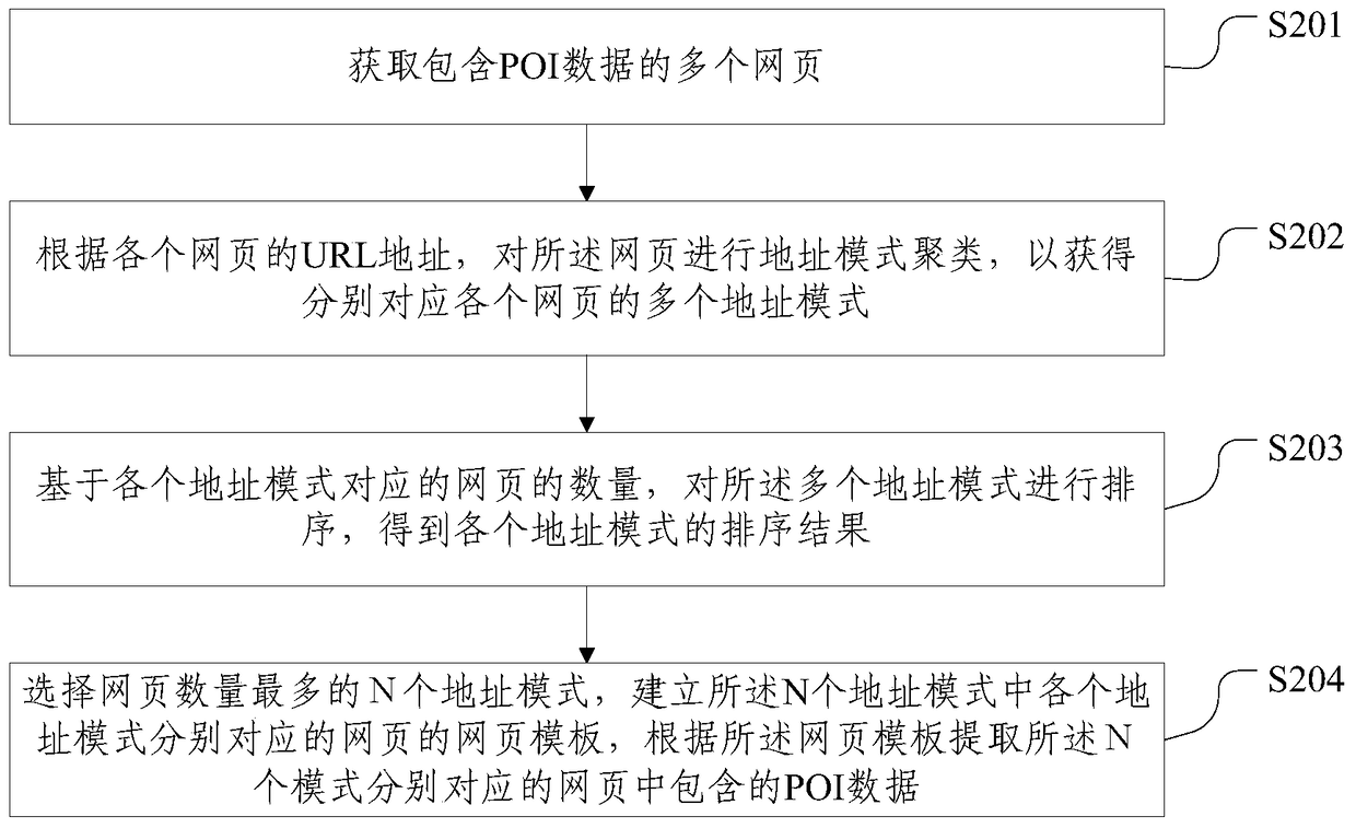 Method and device for extracting poi data from web pages