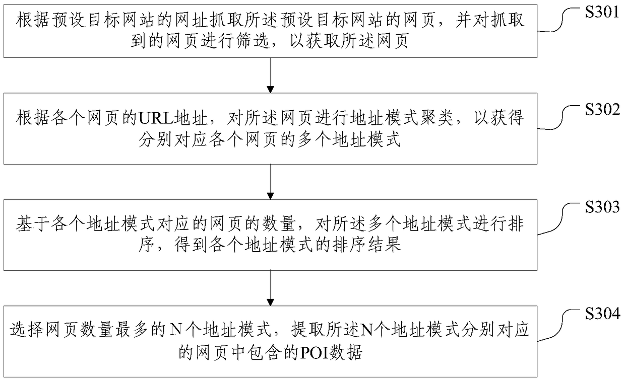 Method and device for extracting poi data from web pages