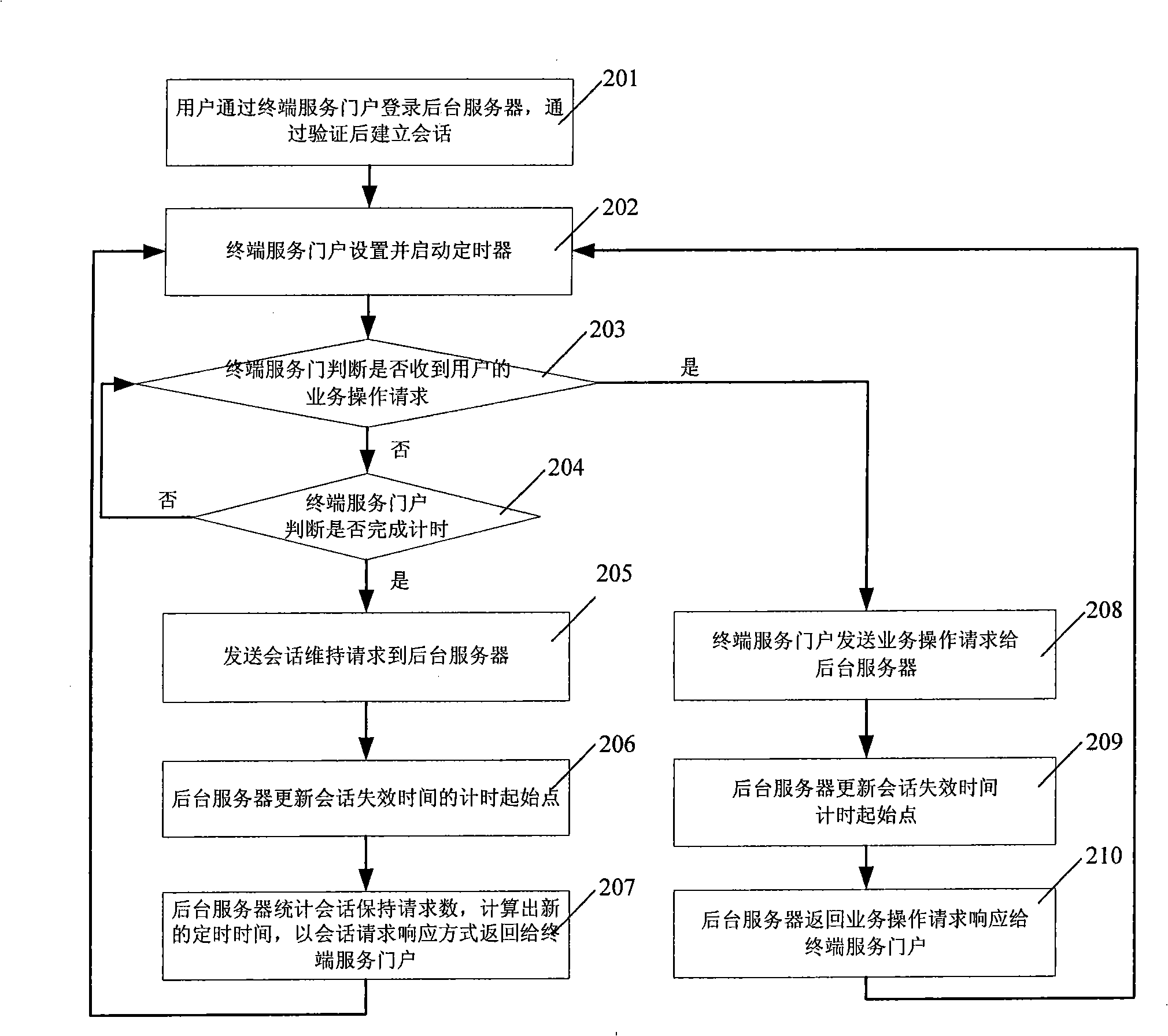 Method, system for maintaining gateway terminal session and terminal service gateway