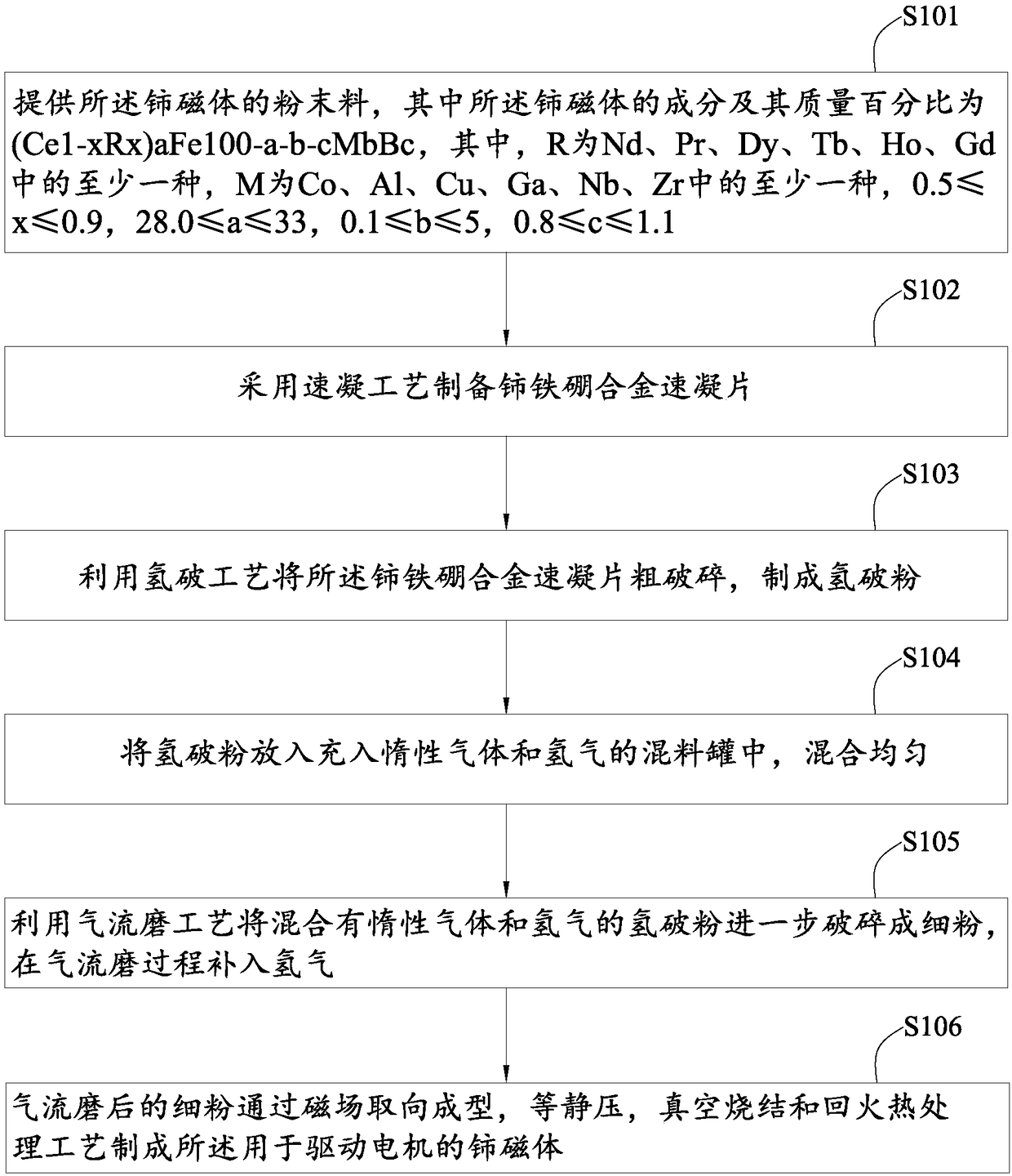 Preparation method of cerium-rich magnet used for driving motor