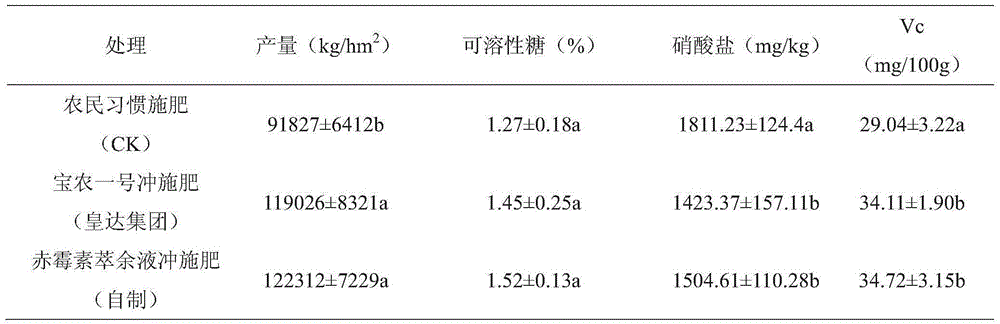 Method for utilizing gibberellins raffinate to prepare high-activity water flush fertilizer