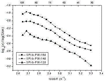 Synthesis method of block type sulfonated polyimide-polybenzimidazole proton exchange membrane material