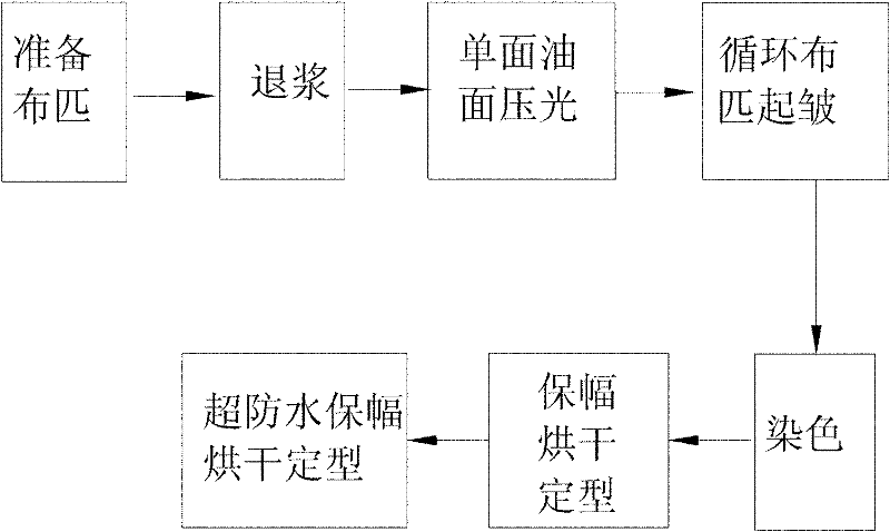Plain creased fabric and manufacturing method thereof