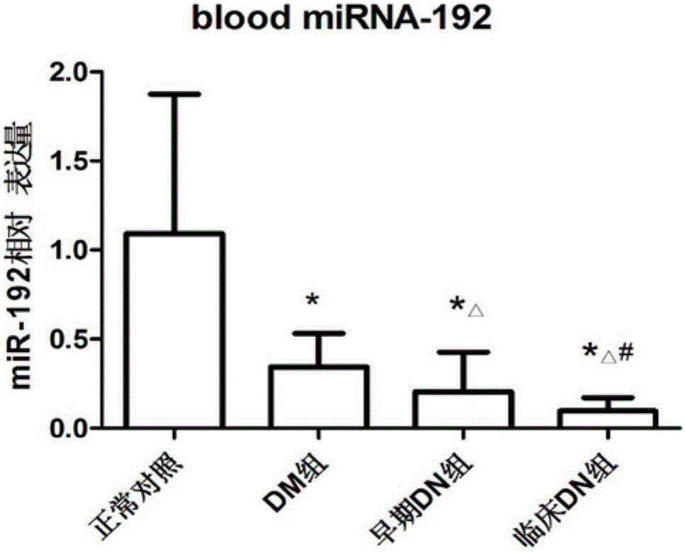 MiR-192 serving as specificity biomarker for early diagnosis of diabetic kidney disease and application of MiR-192