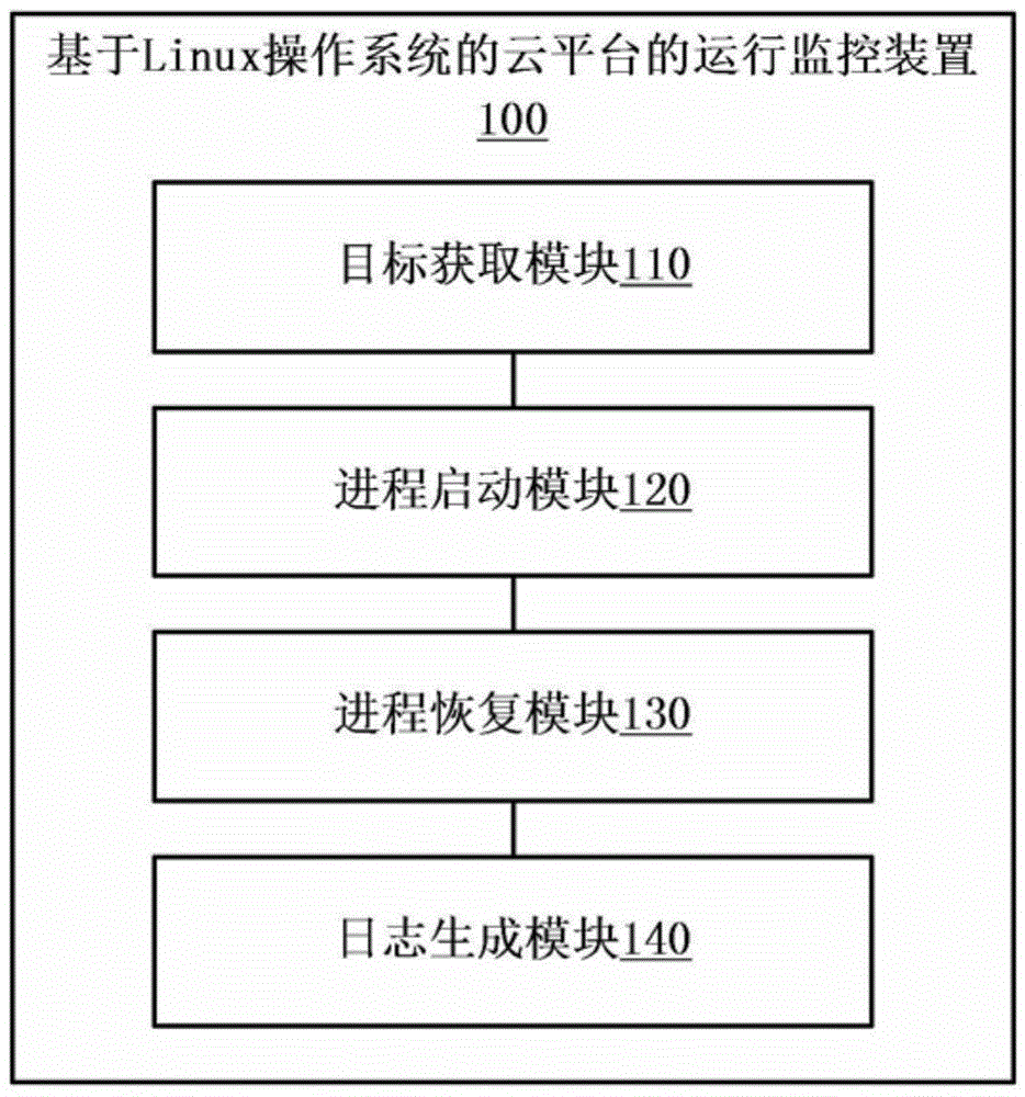 Cloud platform based on Linux operating system and operation monitoring method and device of cloud platform