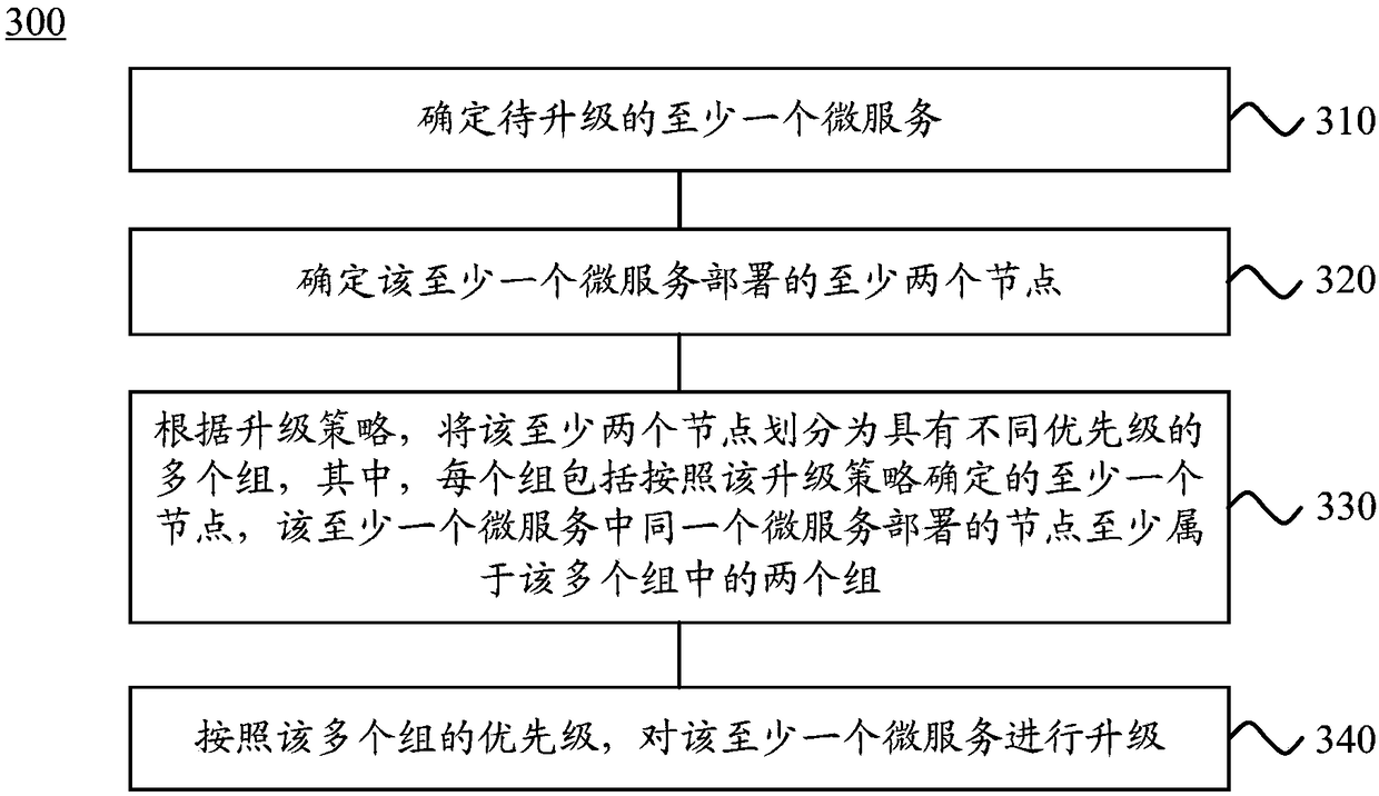 Upgrading method and upgrading device for micro-service