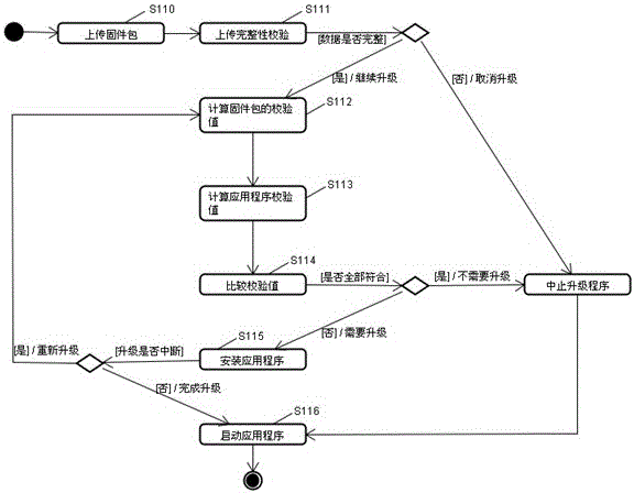 A method and device for preventing firmware upgrade failure