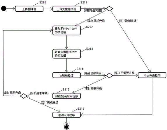 A method and device for preventing firmware upgrade failure