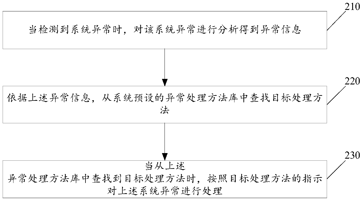 A system exception handling method and system