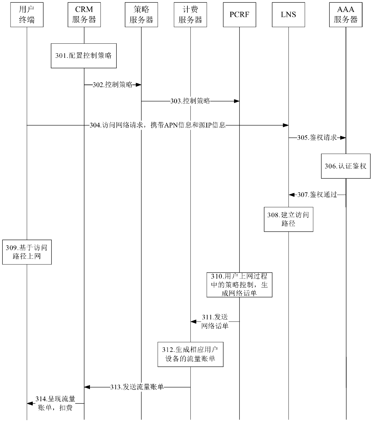 A communication flow control method and system