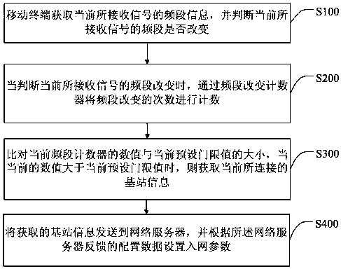 Network access setting method and system based on mobile terminal and storage medium