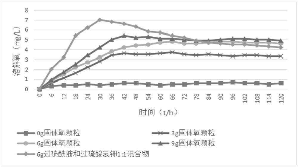 A preparation method of solid oxygen particles with slow oxygen release function