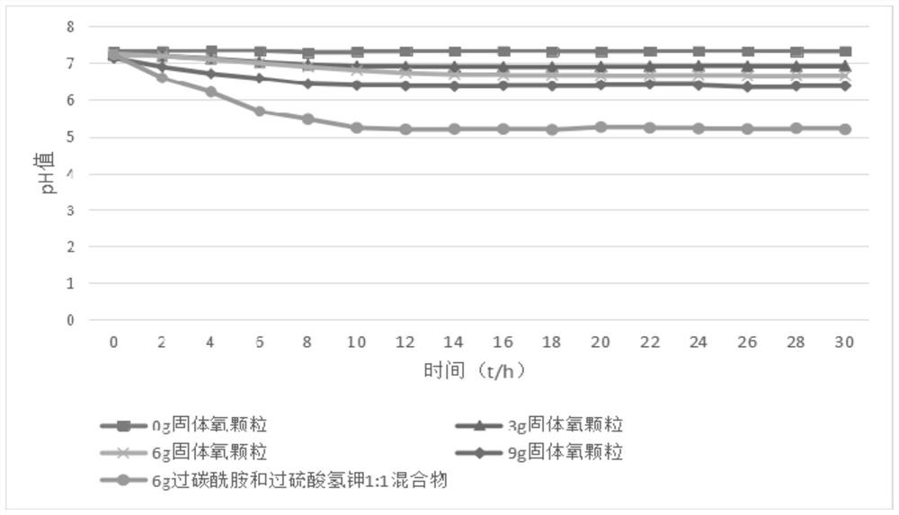 A preparation method of solid oxygen particles with slow oxygen release function