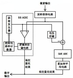 A Fast Correlated Multiple Sampling Method Combined with Two-step ADC