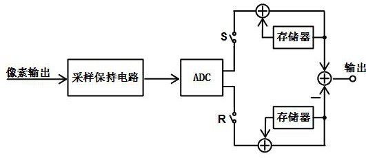 A Fast Correlated Multiple Sampling Method Combined with Two-step ADC