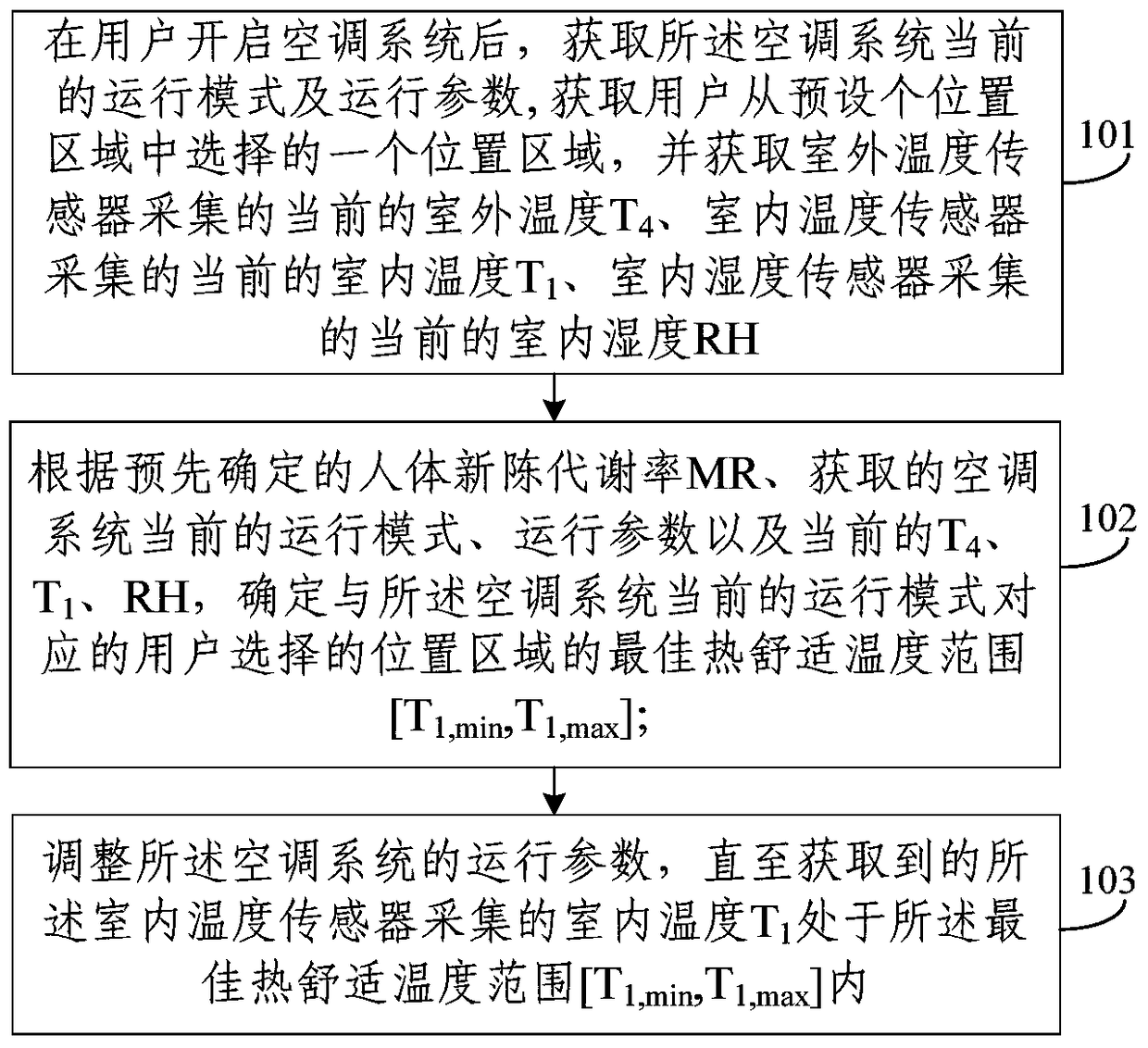 Comfort control method, controller and air conditioning system