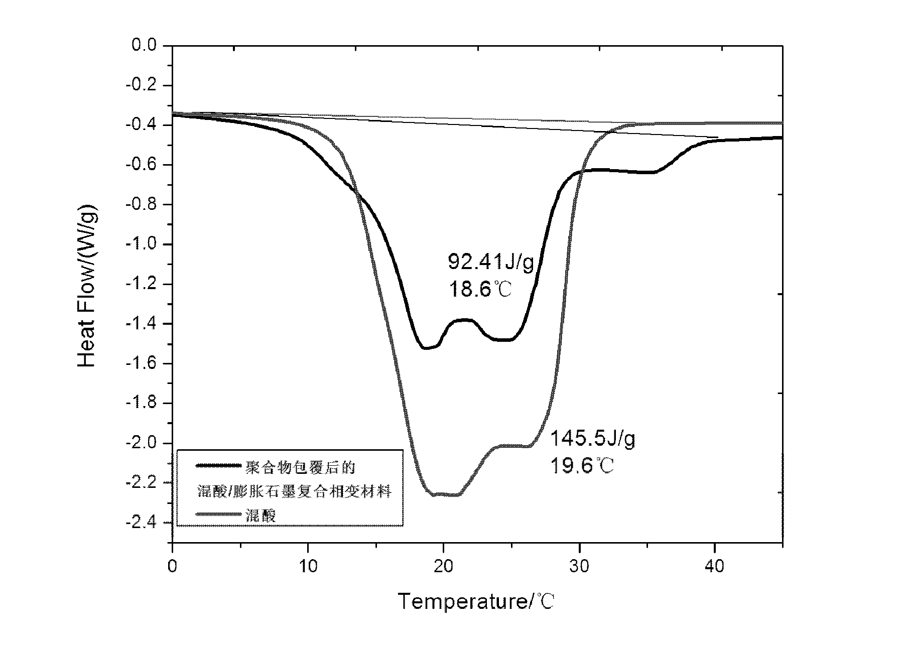 Phase change material for thermal energy storage and preparation method thereof.