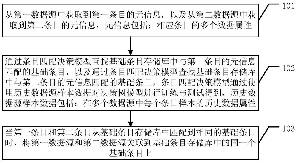 A data source matching method and device