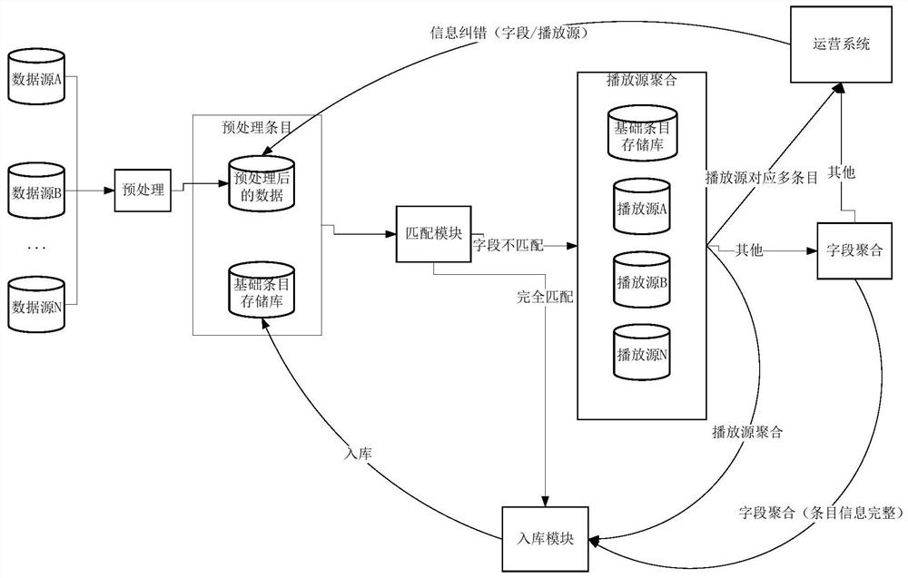 A data source matching method and device