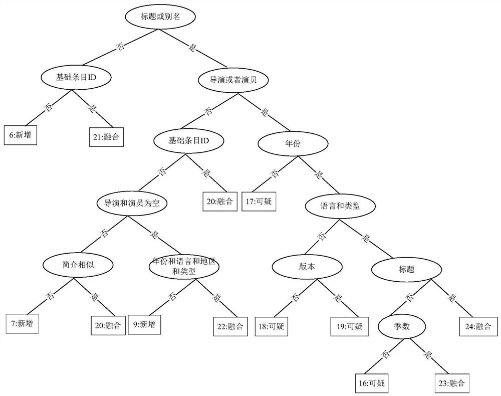 A data source matching method and device