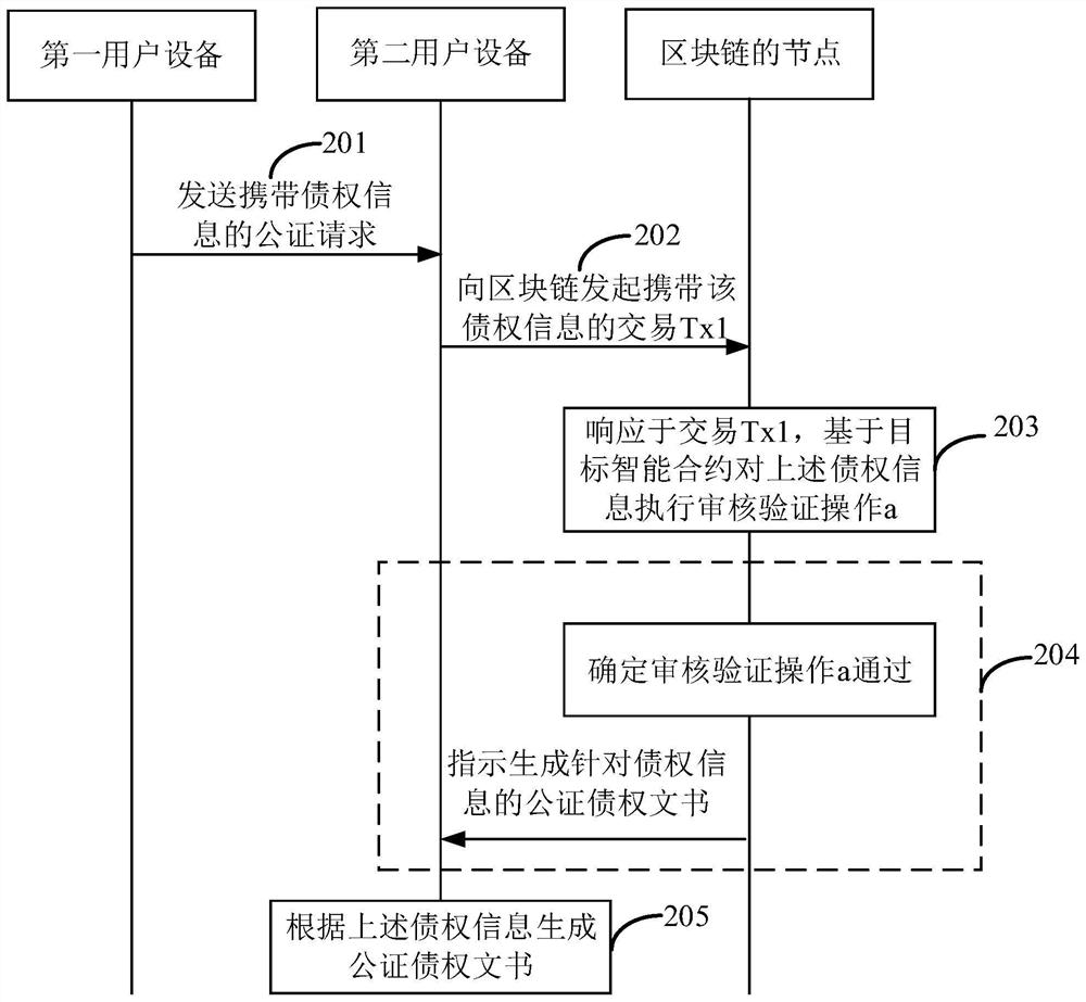 Creditor right data processing method and device based on smart contract and block chain system
