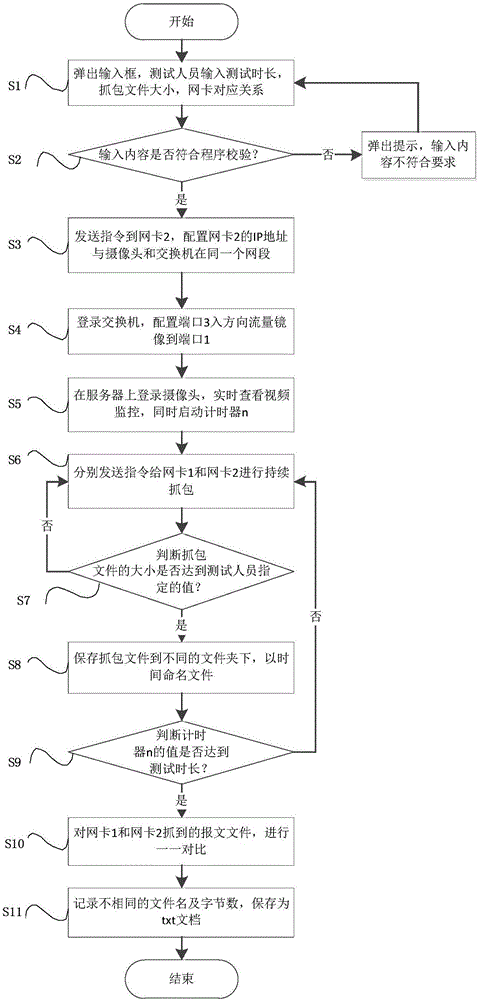 Testing method for interchanger transmission signal performance and testing system