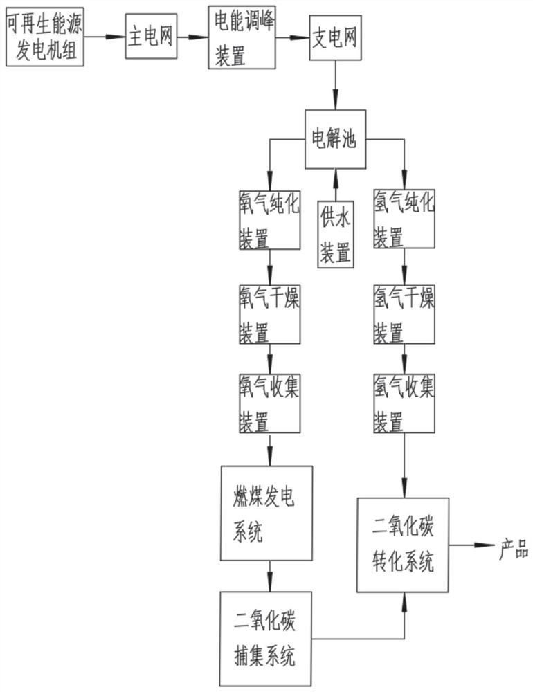 Coal-fired power generation and renewable energy power generation coupled carbon dioxide trapping method and system