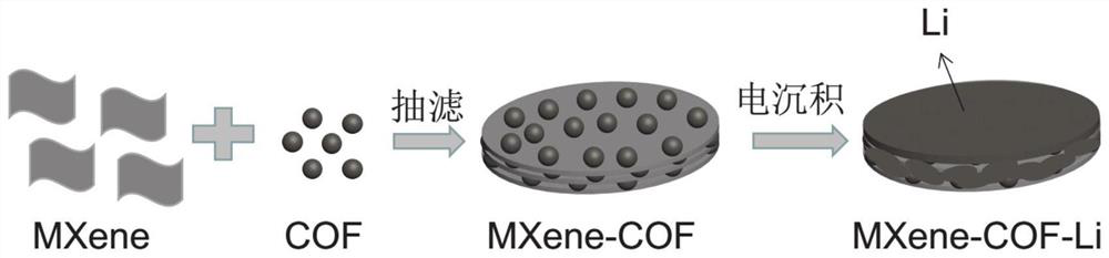 A highly stable three-dimensional mxene-cof-li composite metal lithium anode material and its preparation method and application