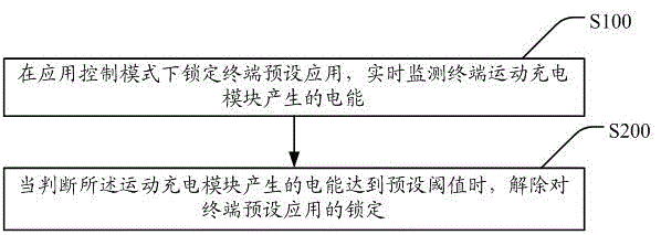 A control method and device for a terminal application