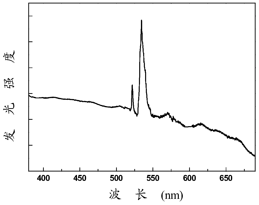 Preparation method and use of titanium-doped zinc-magnesium aluminate film