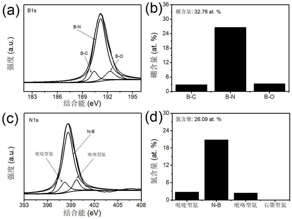 Porous carbon material with B-N Lewis acid-base pair structure as well as preparation method and application of porous carbon material