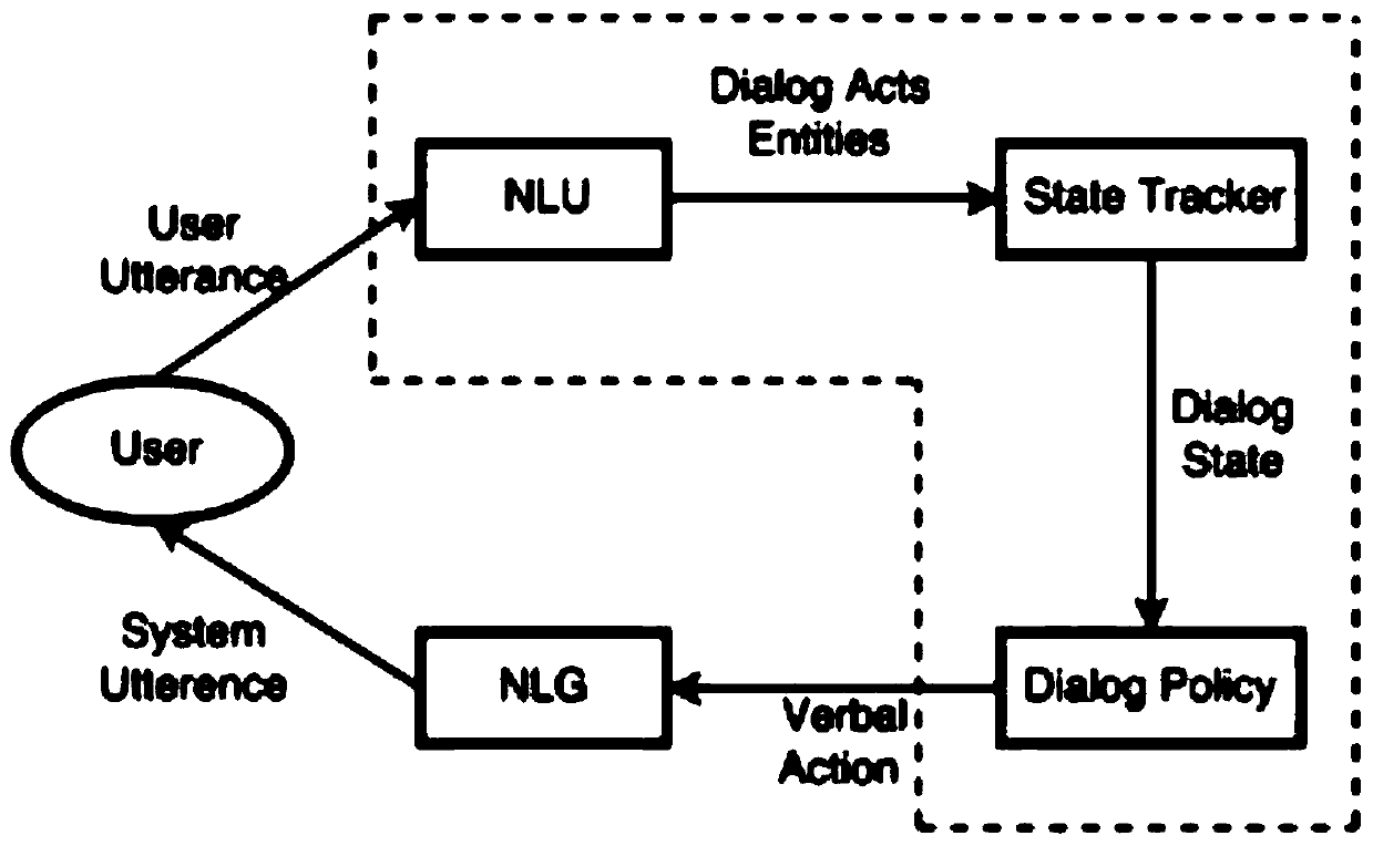 Power grid task type dialogue system