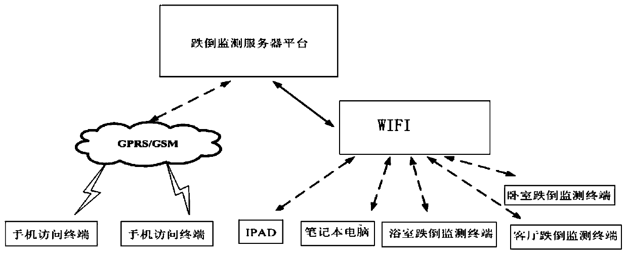 Old people falling alarm platform and method based on Doppler radar technology