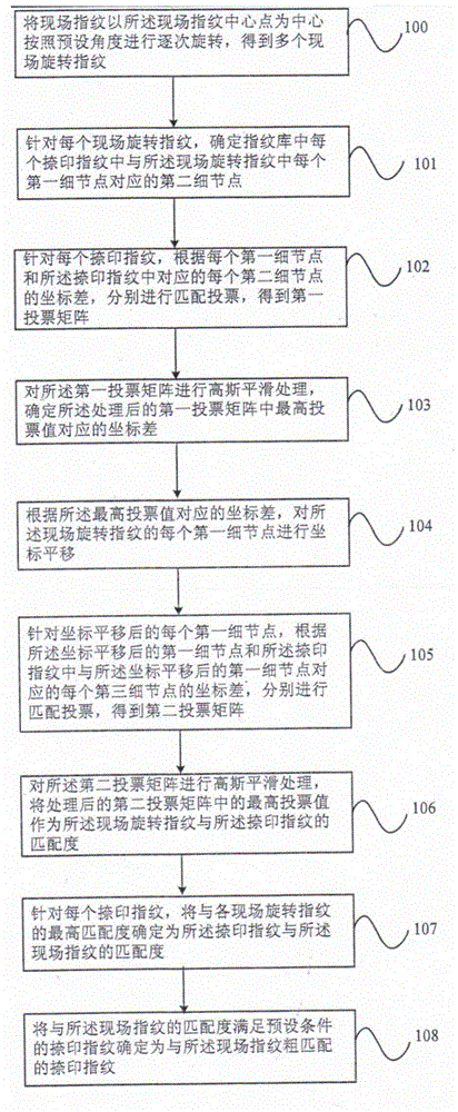 A fingerprint matching method and device