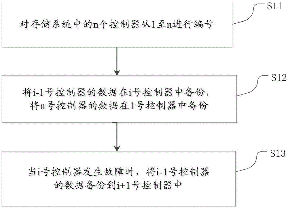 Multi-controller cache mirroring method and system