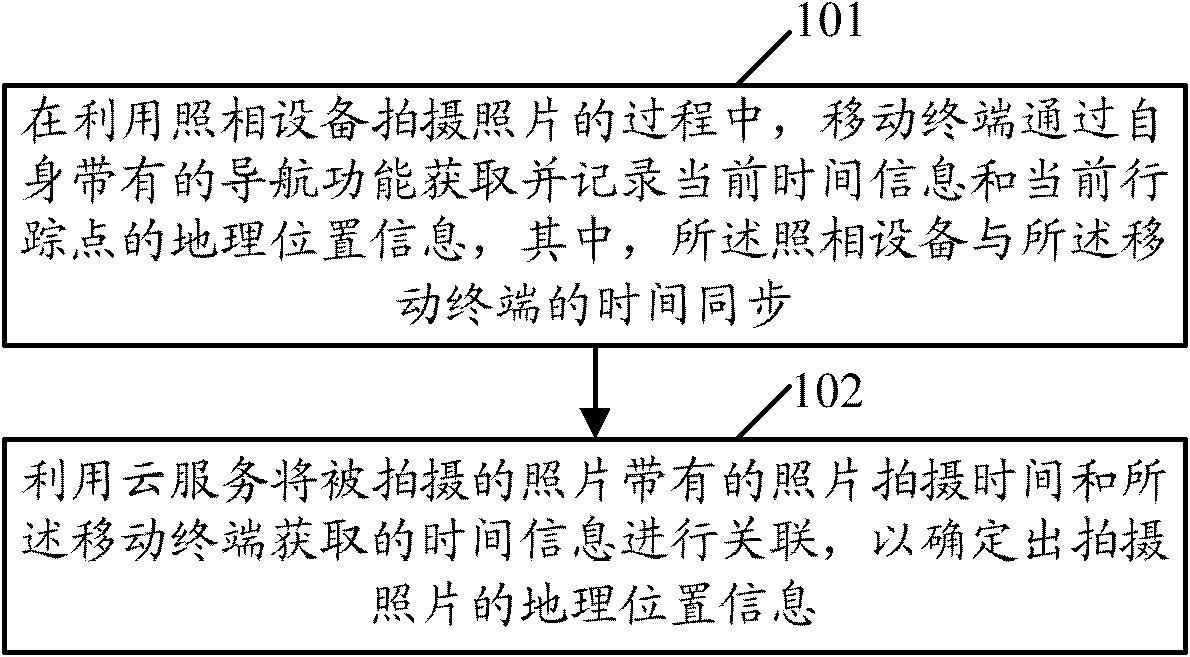 Picture positioning method and system based on mobile terminal navigation function