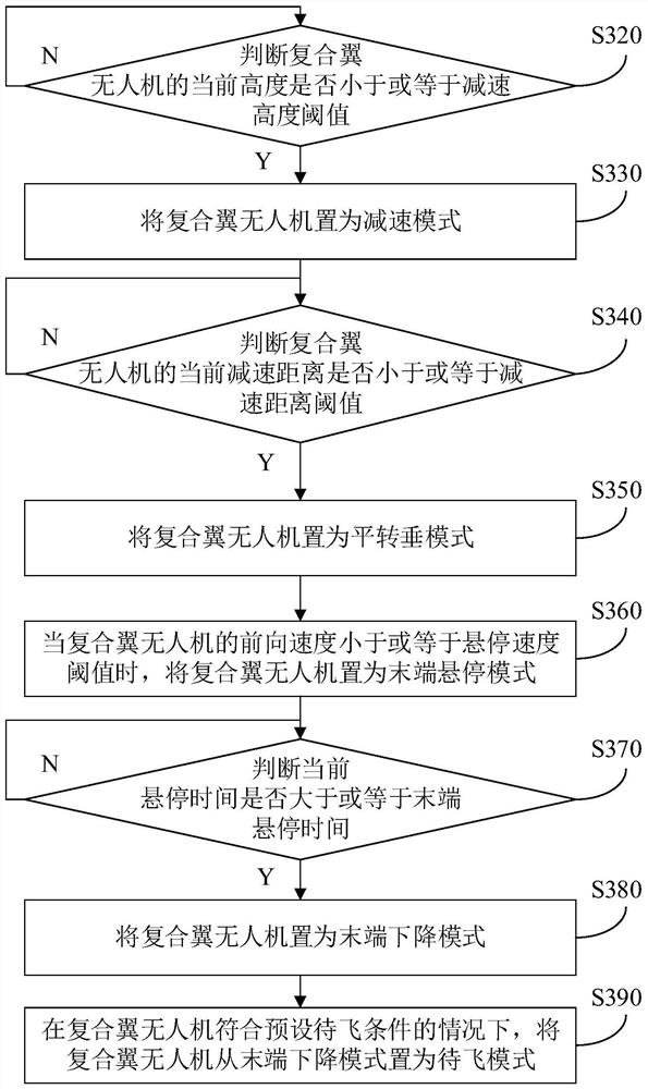 Unmanned aerial vehicle landing control method and device, unmanned aerial vehicle and storage medium