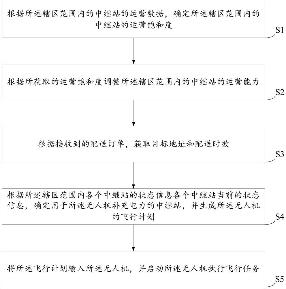 A method and device for path planning of unmanned aerial vehicles for logistics