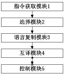 Dialect voice AI control method, device and terminal